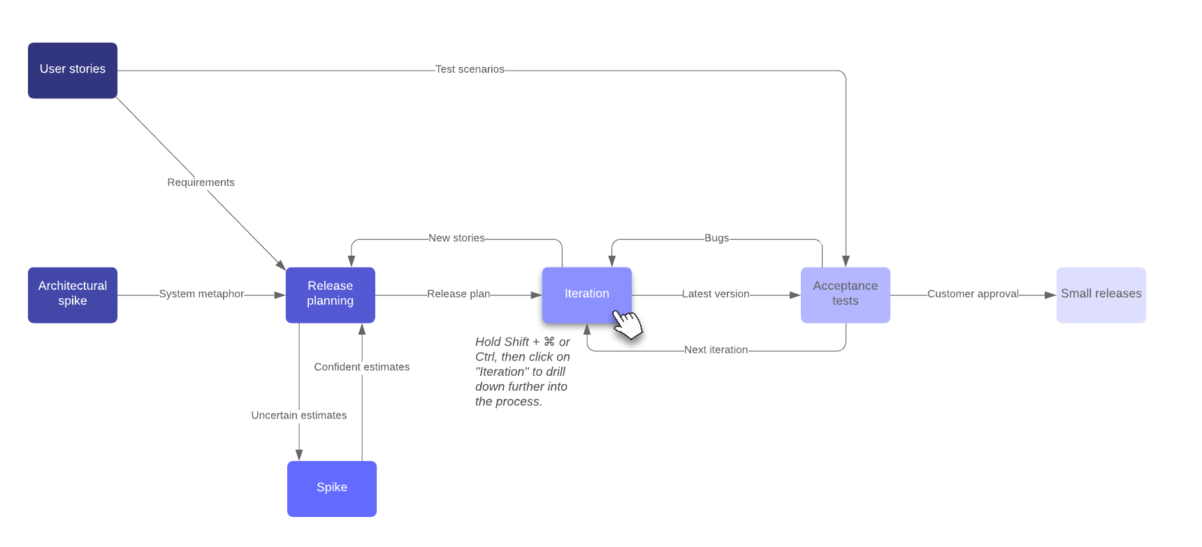 Agile XP Example