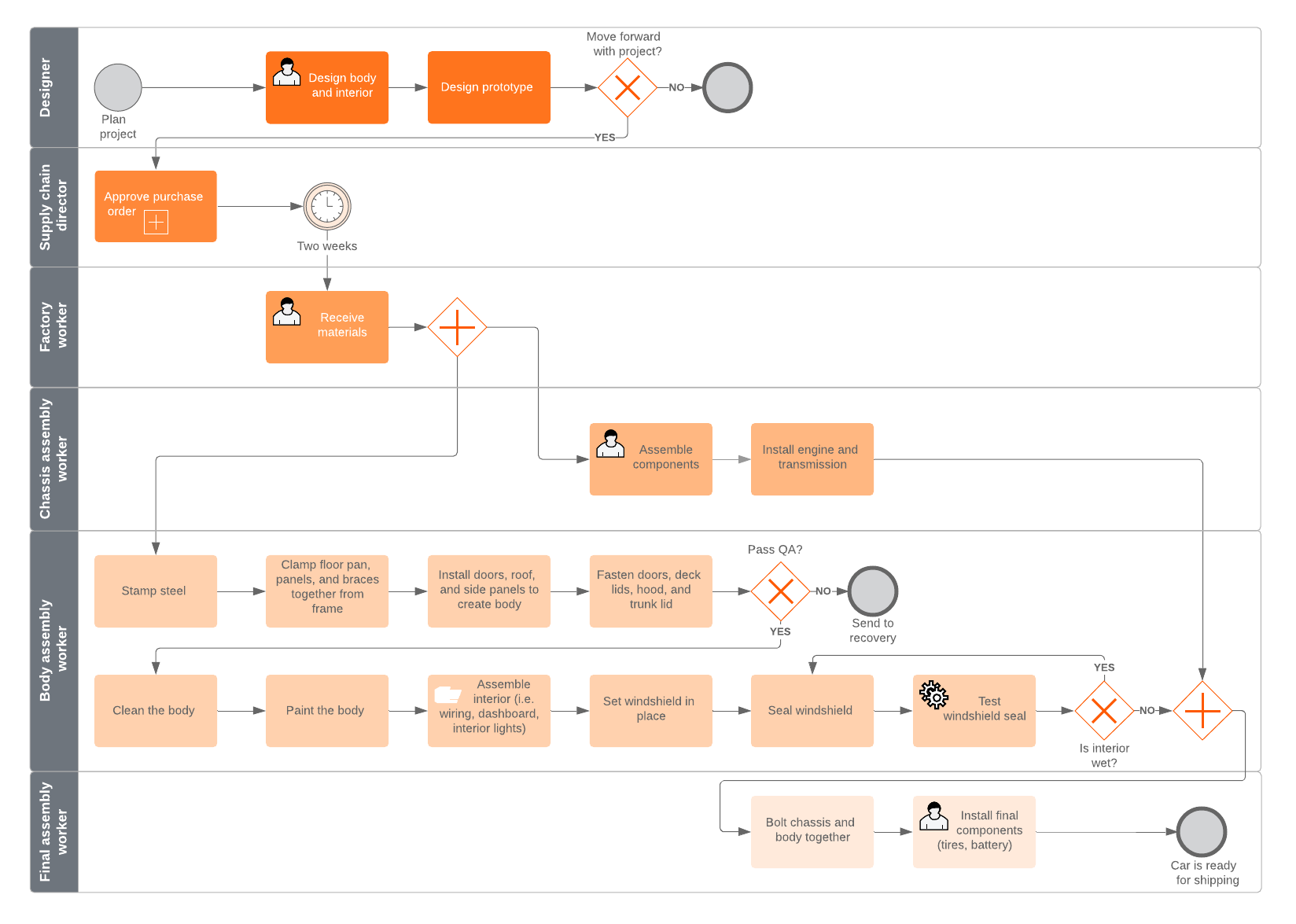 BPMN プロセスフローの例