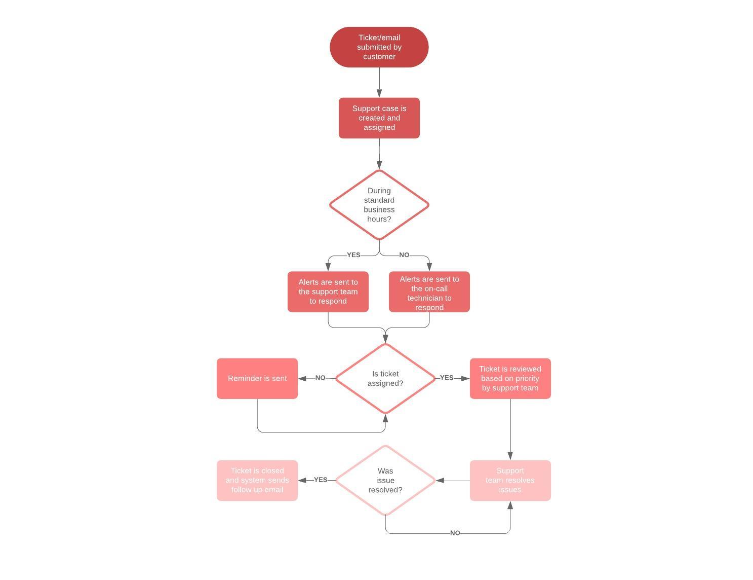 business process flow template