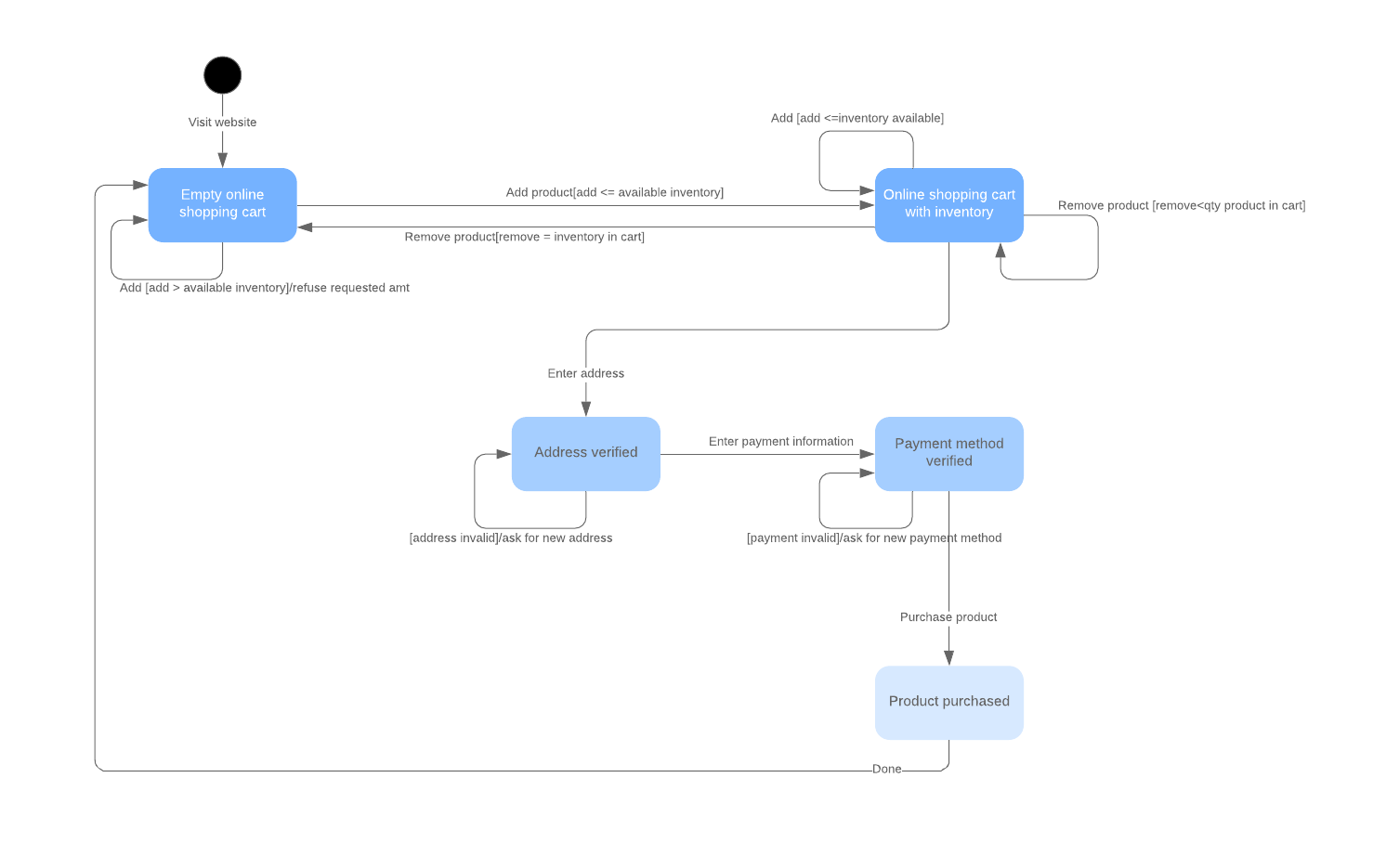 UML state diagram example