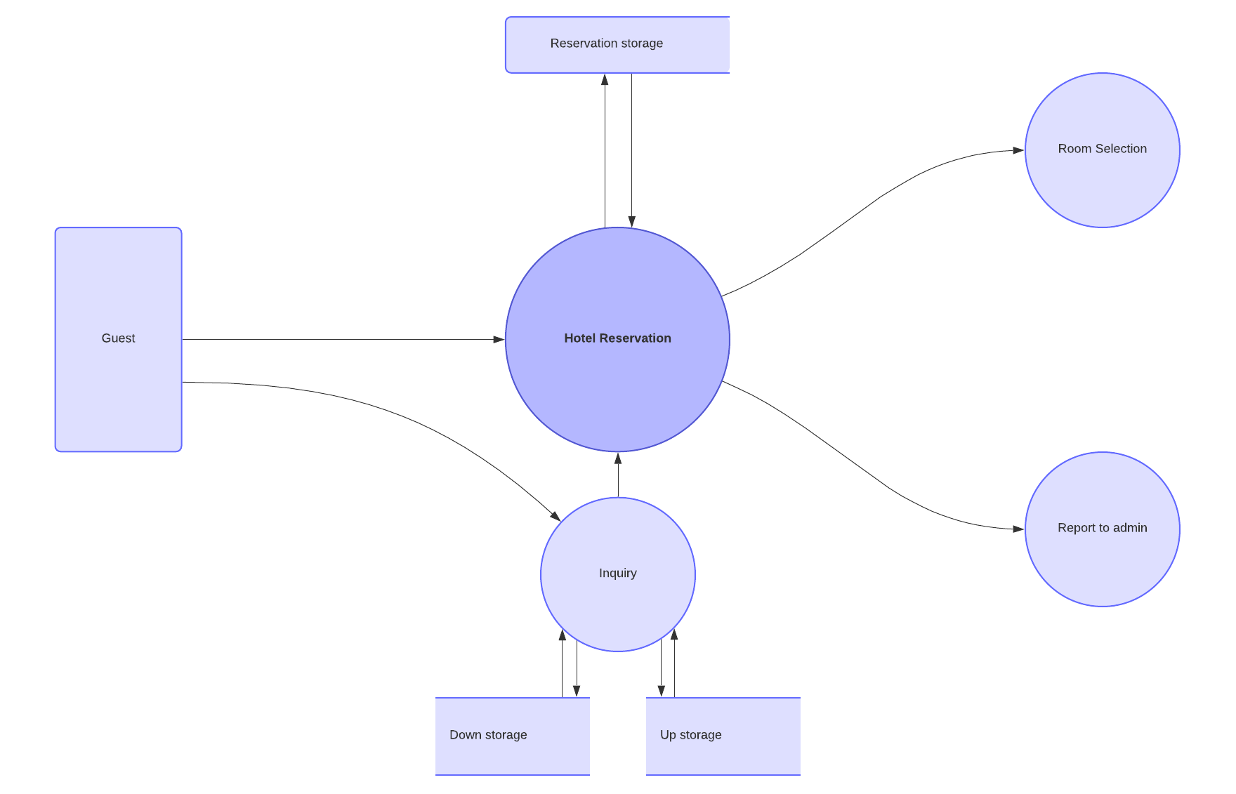 dataflowdiagram: niveau 1