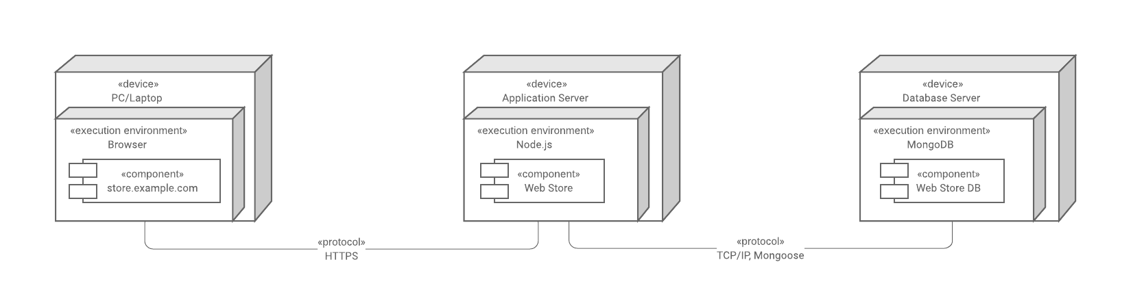 UML deployment diagram