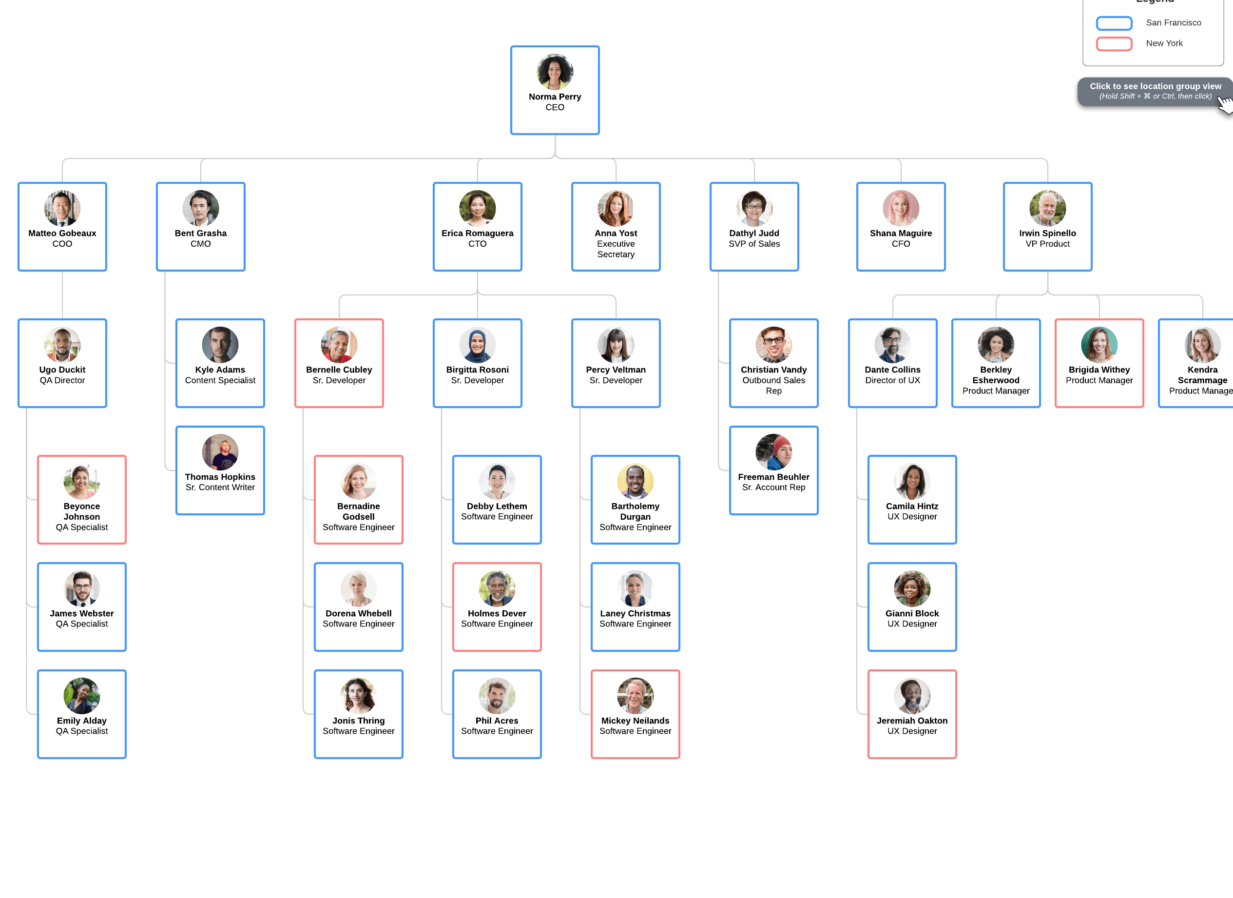 Geographical divisional org chart