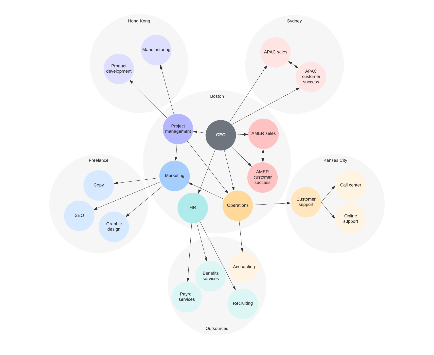 network org structure