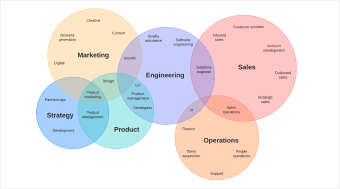 Multi-set Venn diagram example template