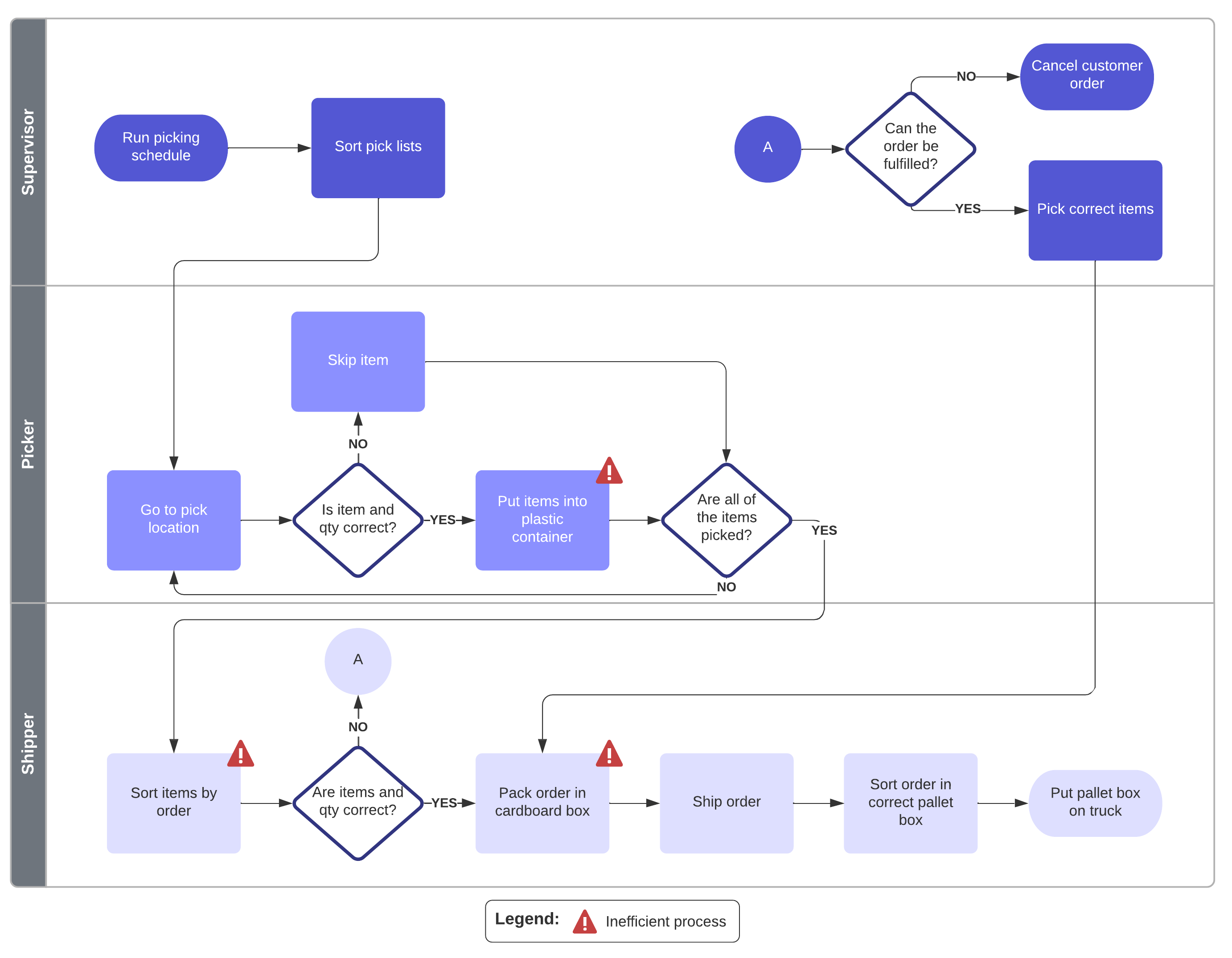 cross-functional flowchart