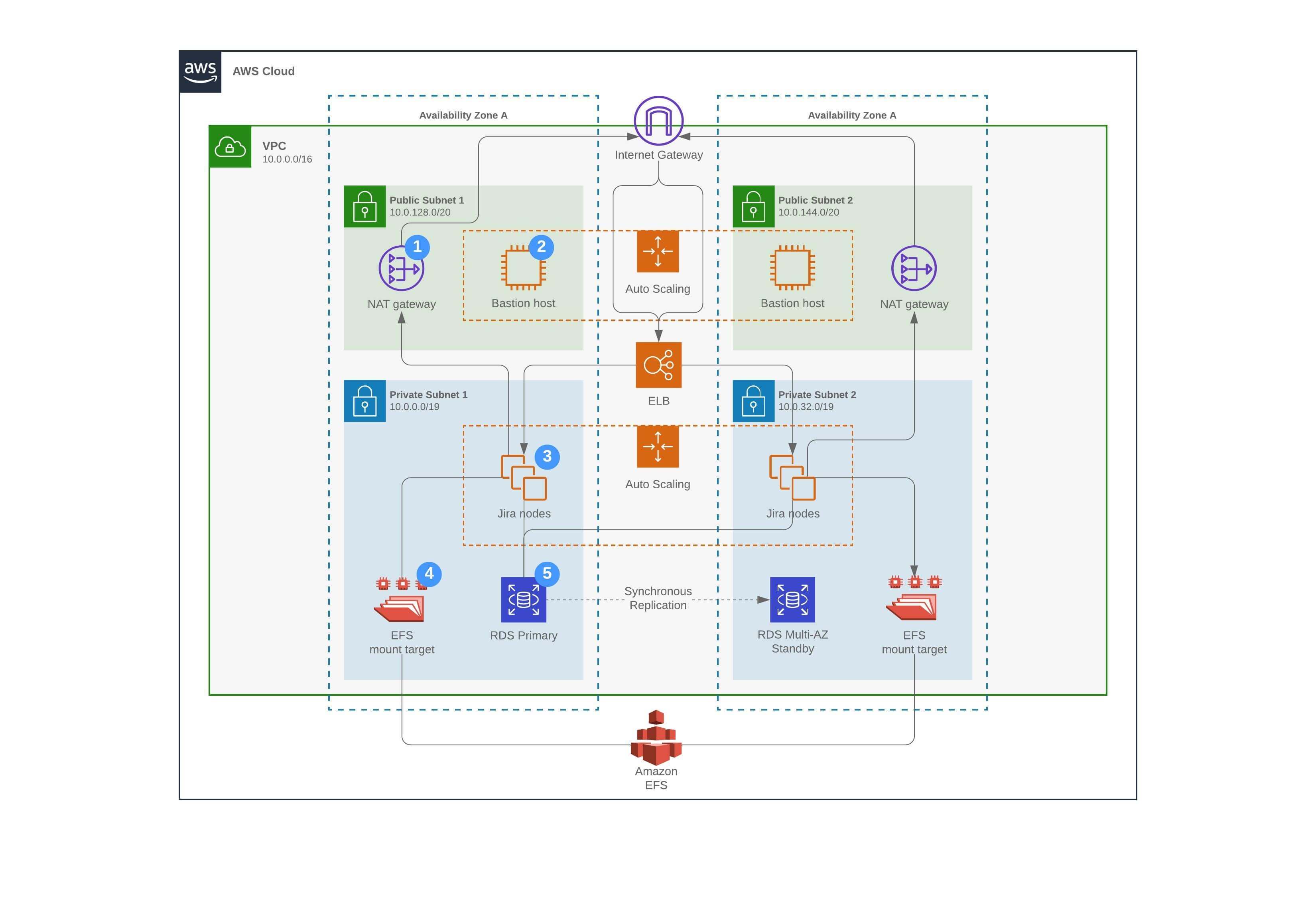 AWS Atlassian Standard Infrastructure (ASI)