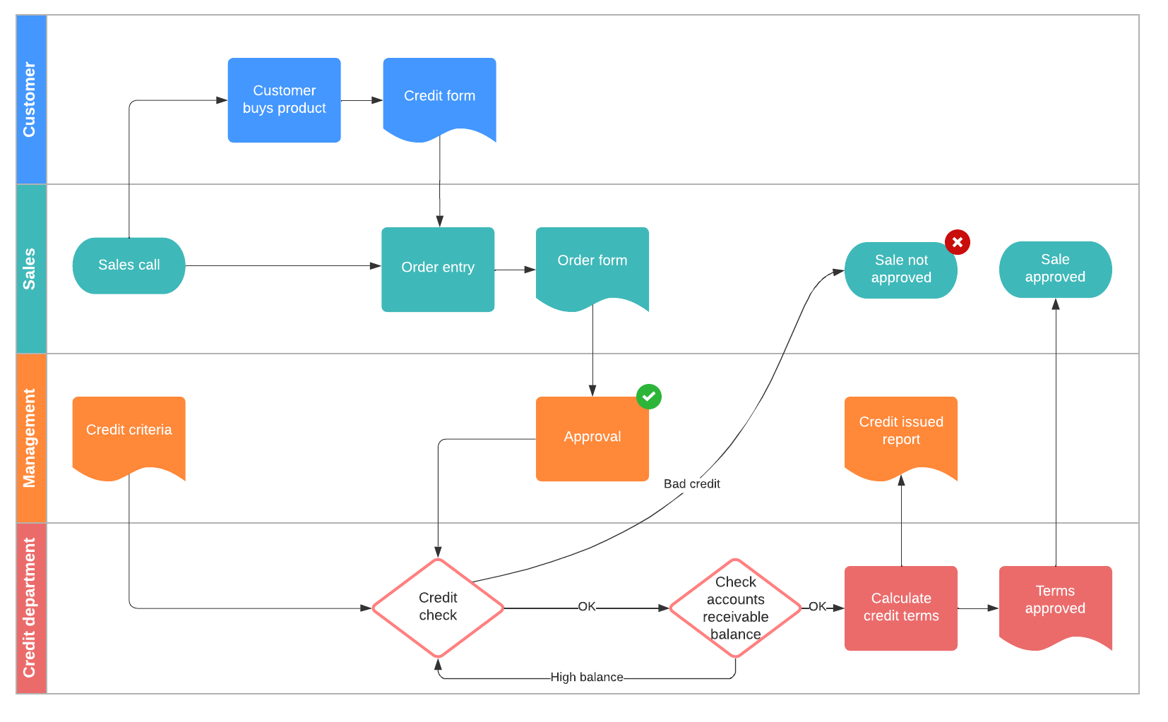 Business process flow
