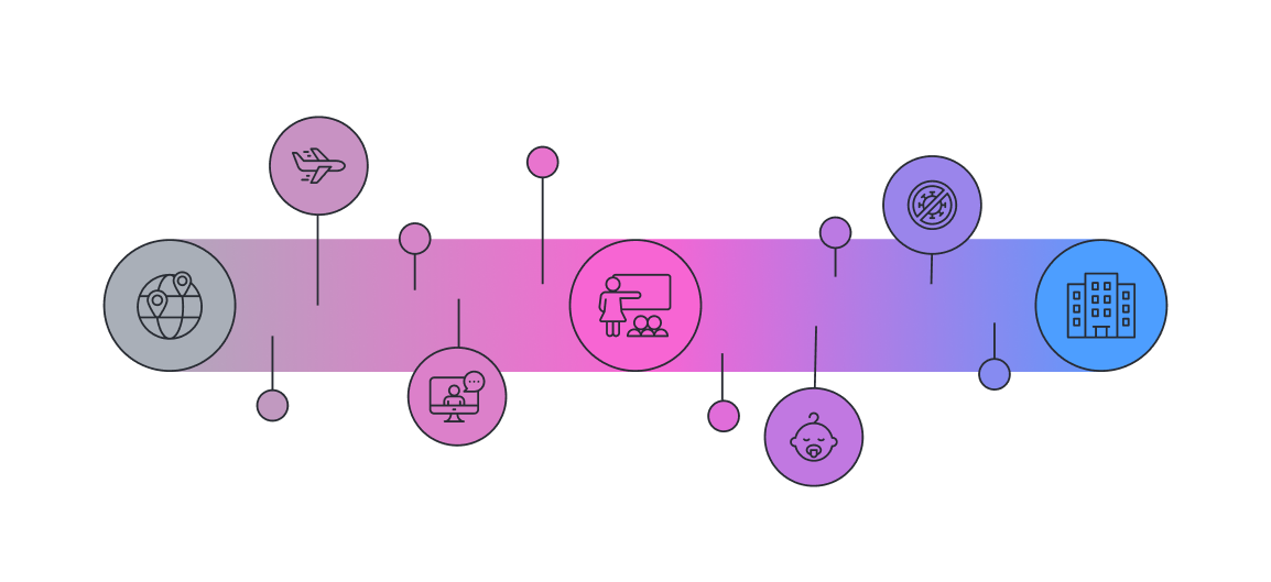 Even when companies have maintained physical office space, teams are rarely 100% in office. There’s an entire spectrum of work—and it changes day to day.