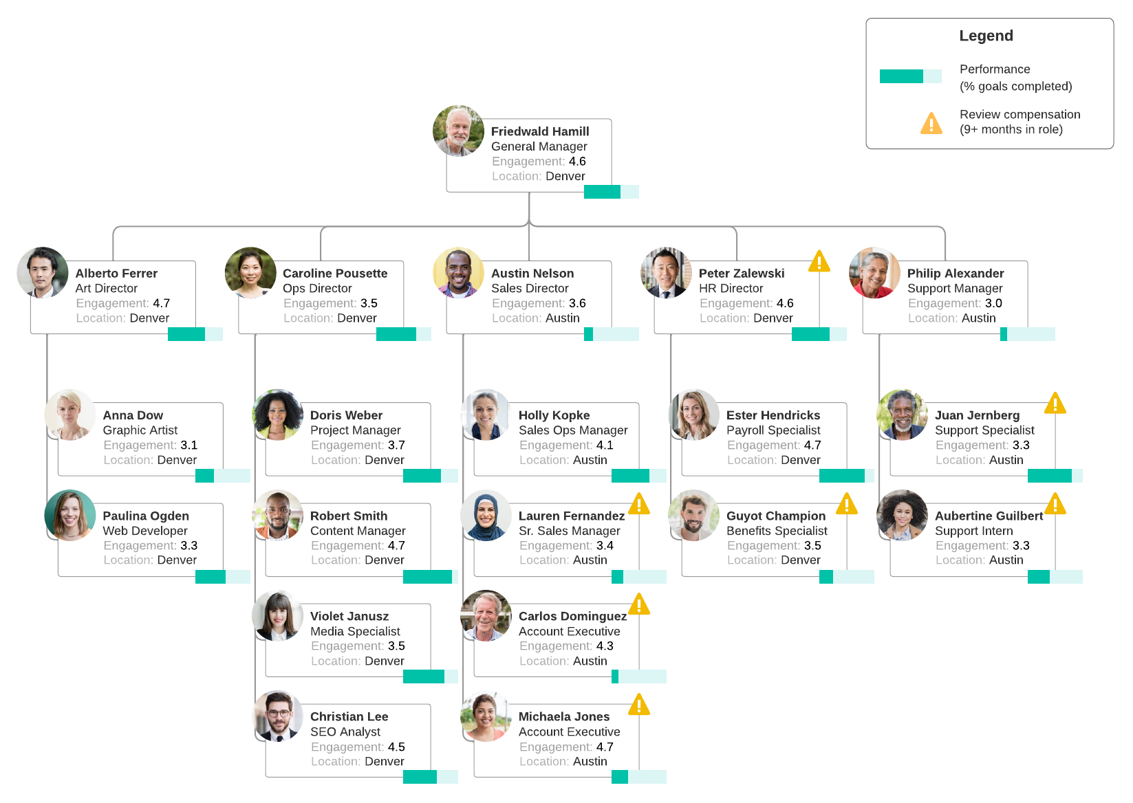 Data-driven org chart template (click to use template)