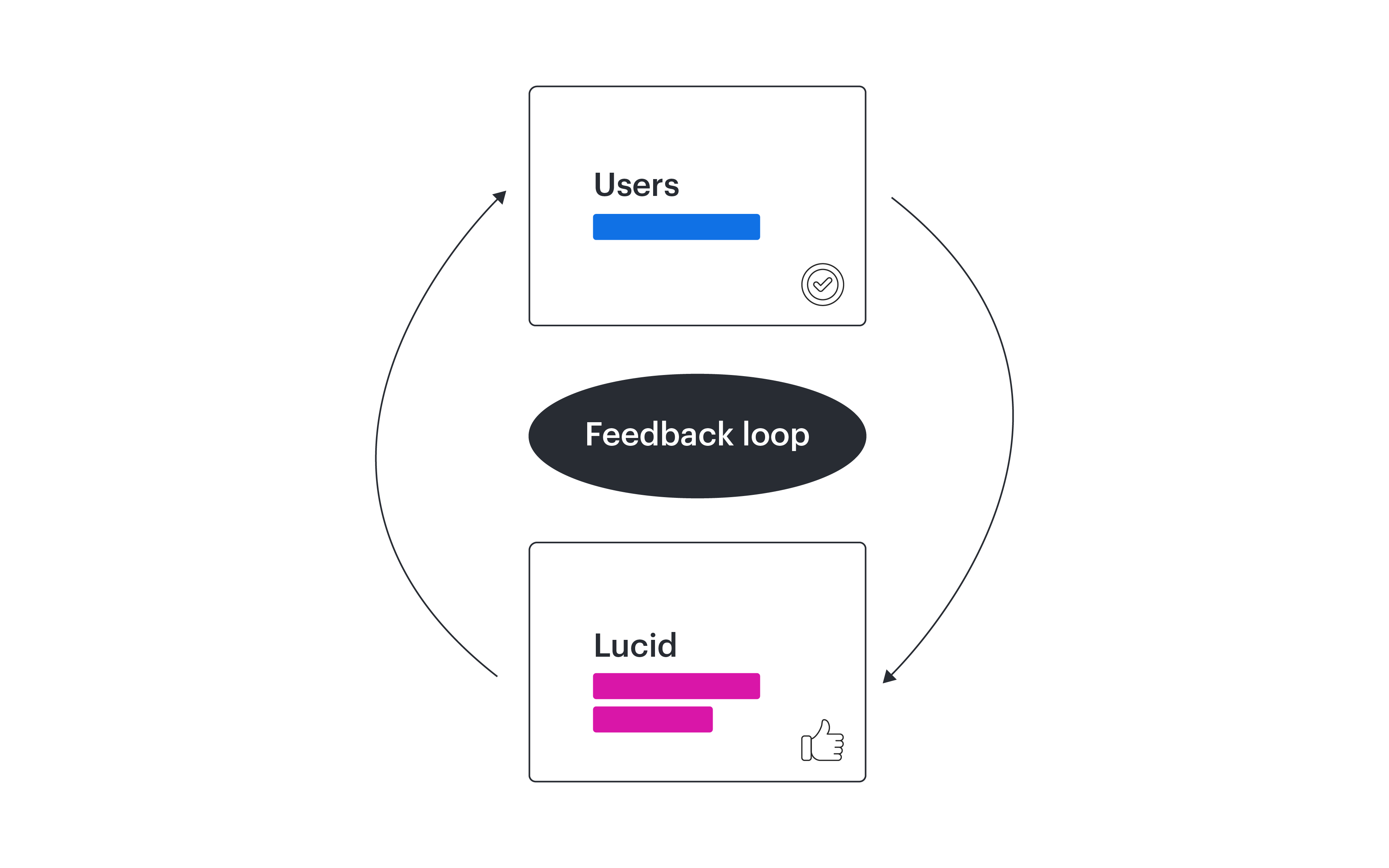 the feedback cycle