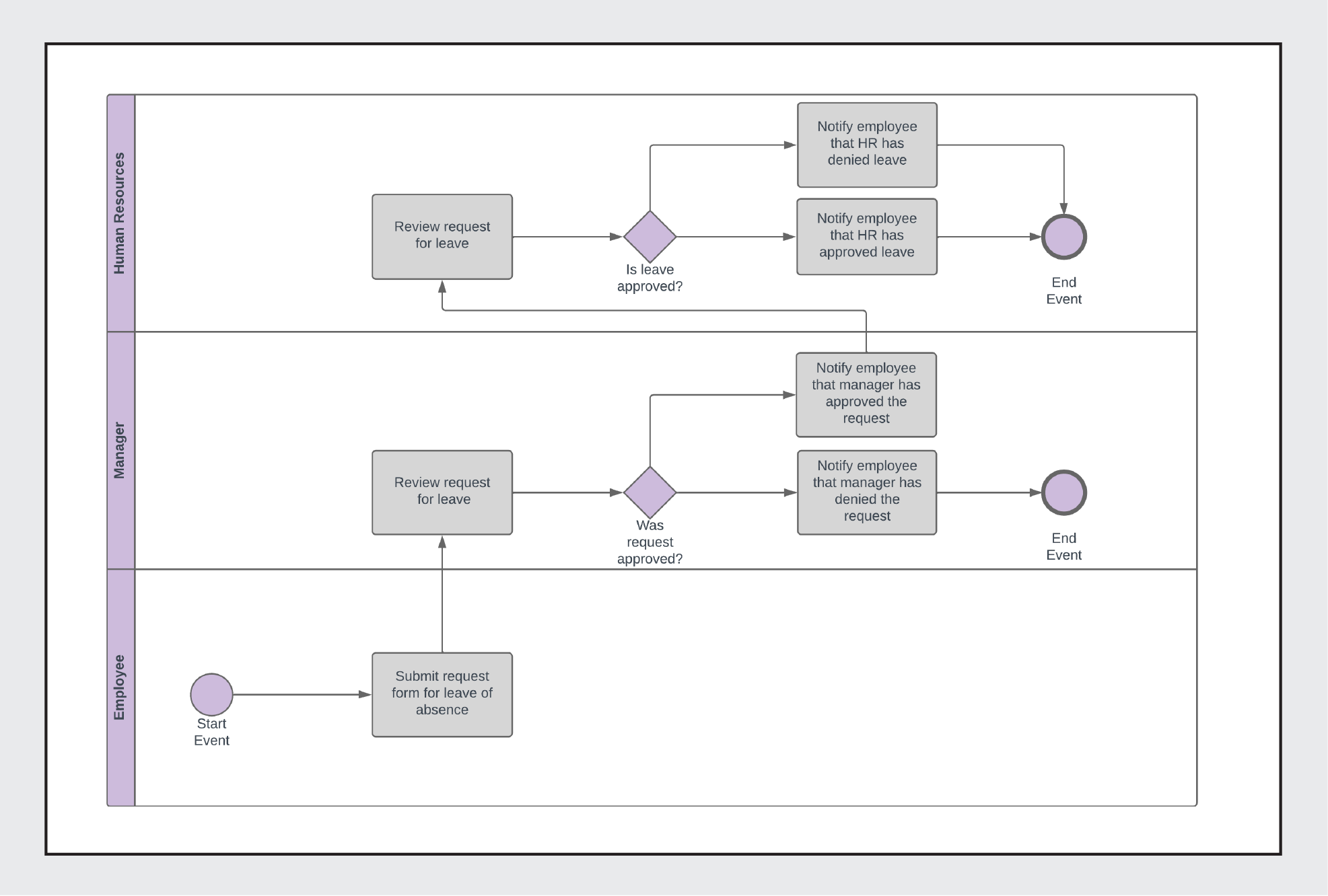 Business Process Modeling